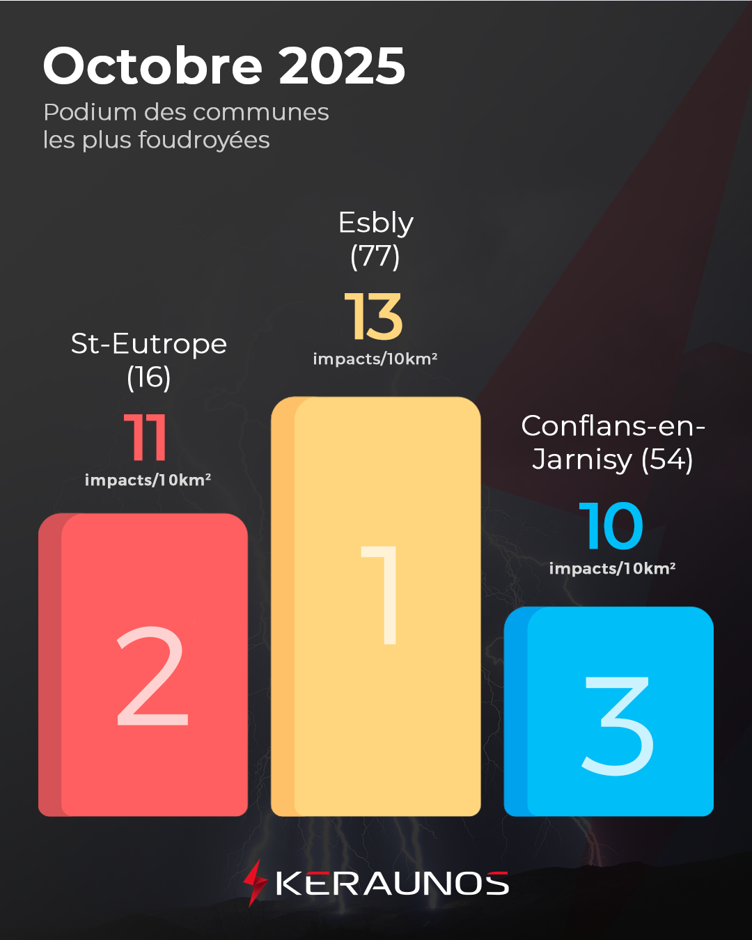 Bilan foudre d'octobre : des orages rares et peu électriques