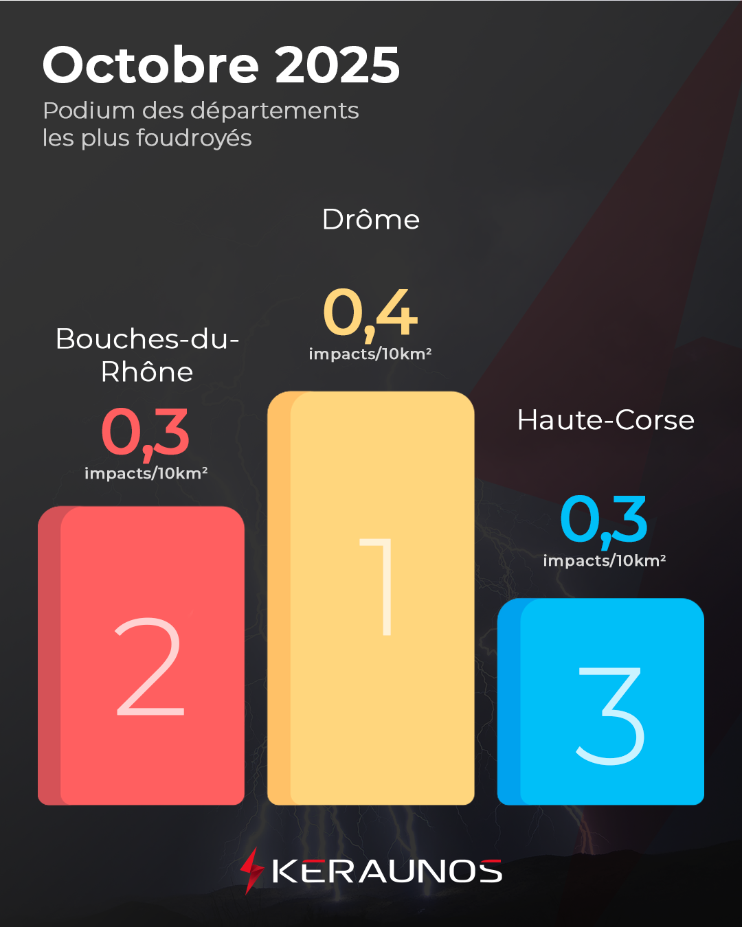 Bilan foudre d'octobre : des orages rares et peu électriques