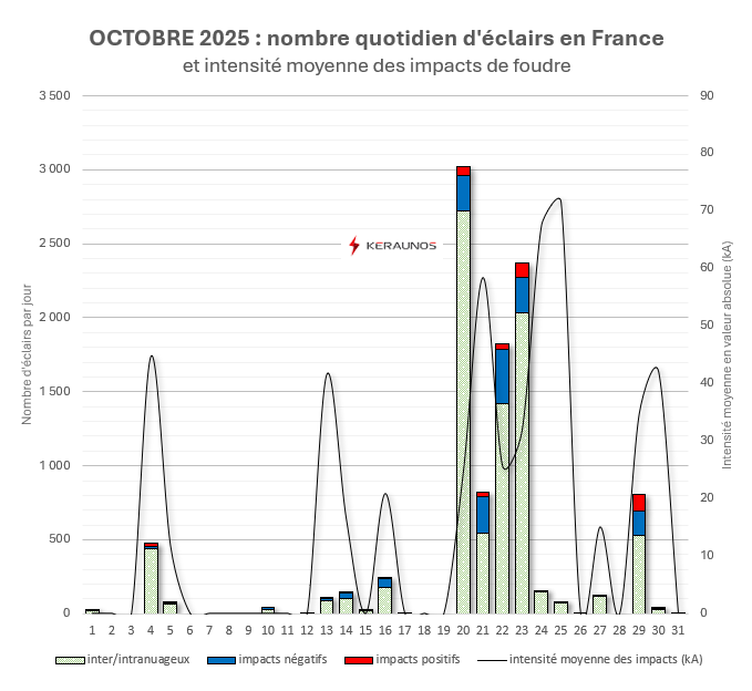 Bilan foudre d'octobre : des orages rares et peu électriques