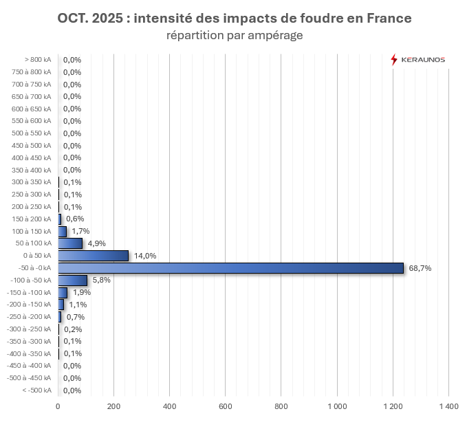 Bilan foudre d'octobre : des orages rares et peu électriques