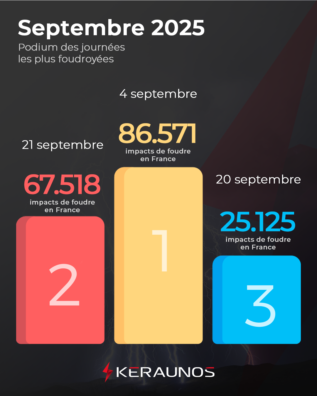 Bilan foudre de septembre : des orages parfois très électriques dans le sud-est