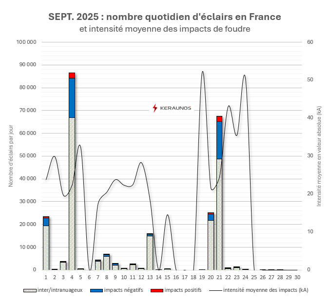 Bilan foudre de septembre : des orages parfois très électriques dans le sud-est