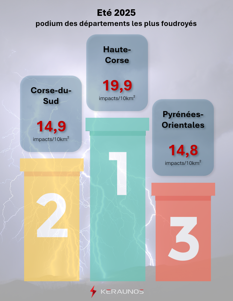 Eté 2025 : une activité orageuse contrastée, très faible dans l'ouest