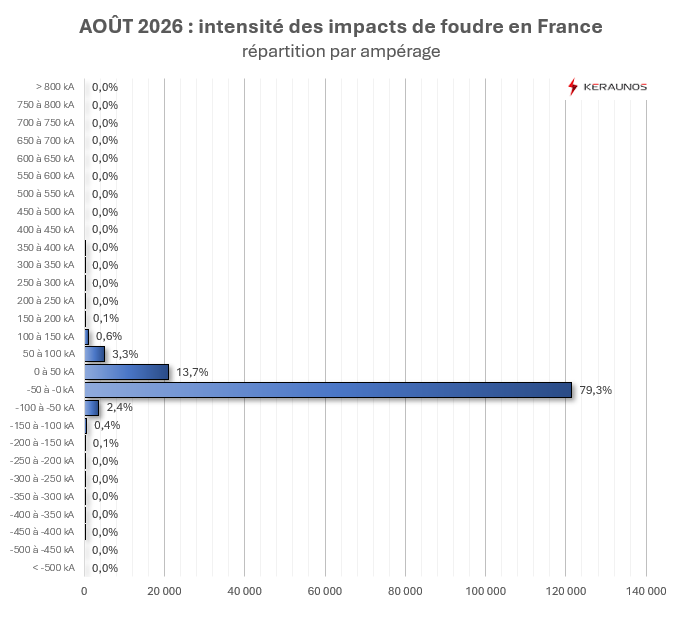 Bilan foudre d'août : une forte activité dans le sud du pays