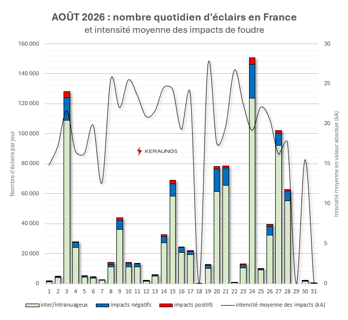 Bilan foudre d'août : une forte activité dans le sud du pays