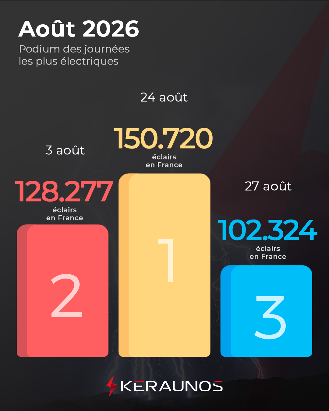 Bilan foudre d'août : une forte activité dans le sud du pays