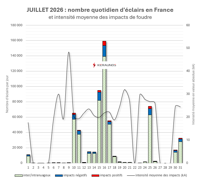 Bilan foudre de juillet : une forte activité du Massif Central à la Lorraine