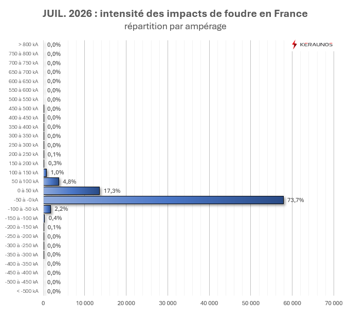 Bilan foudre de juillet : une forte activité du Massif Central à la Lorraine