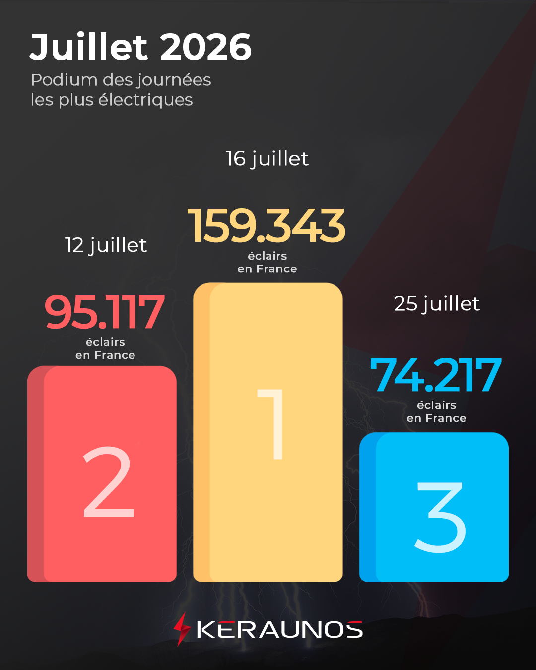 Bilan foudre de juillet : une forte activité du Massif Central à la Lorraine
