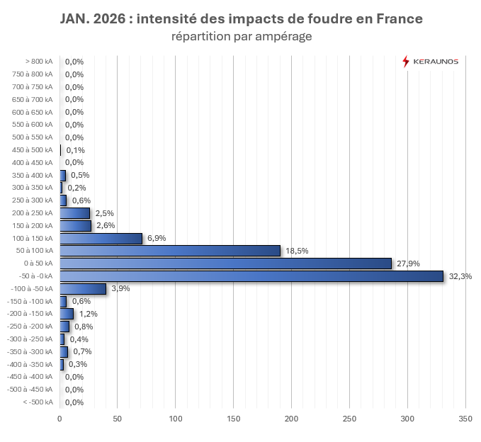Bilan foudre de janvier : des impacts nombreux pour la saison, et parfois violents