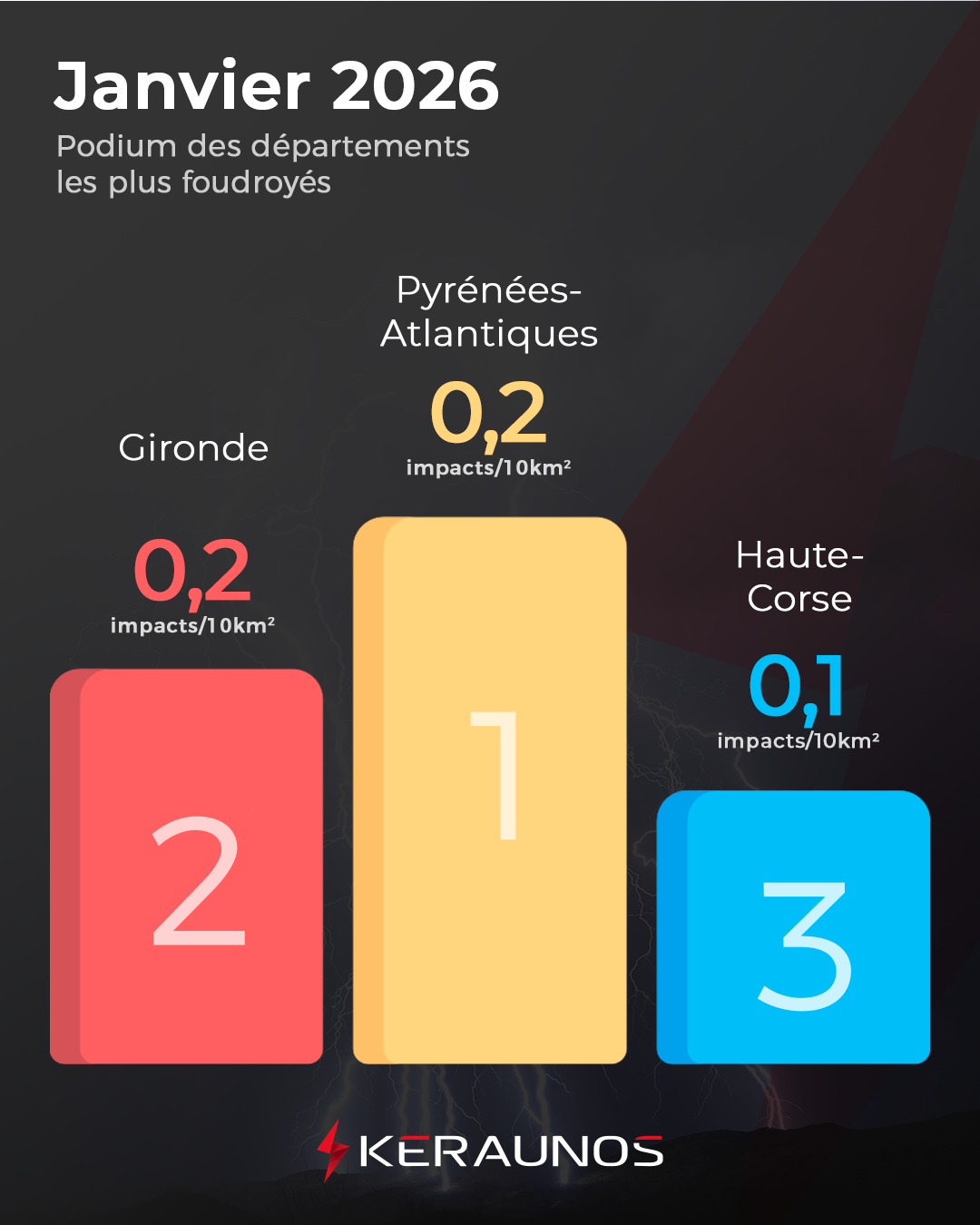 Bilan foudre de janvier : des impacts nombreux pour la saison, et parfois violents