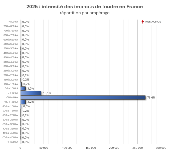 La foudre en France en 2025 : bilan complet