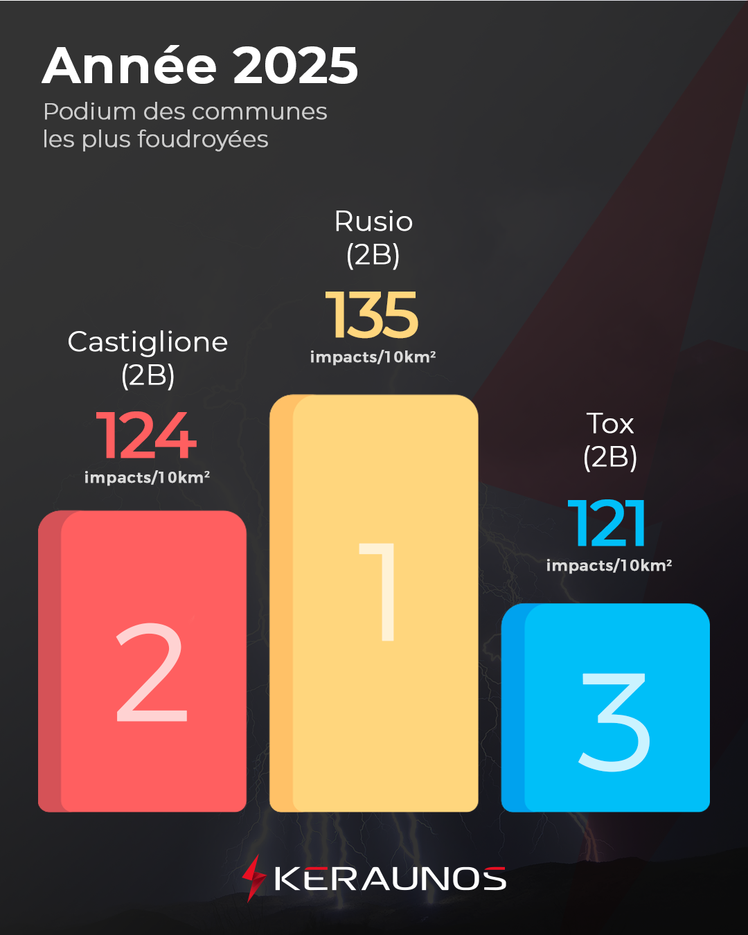 La foudre en France en 2025 : bilan complet