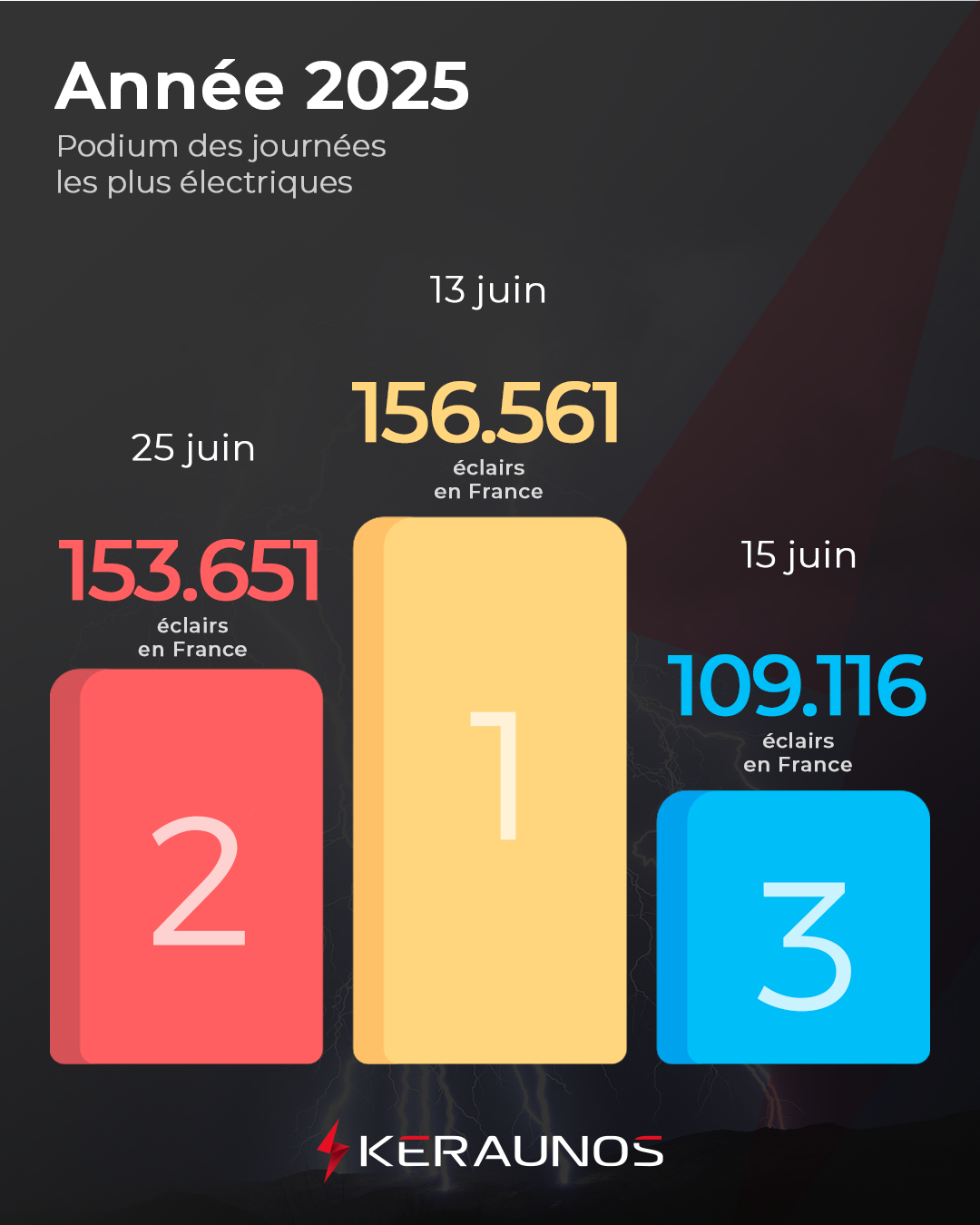 La foudre en France en 2025 : bilan complet
