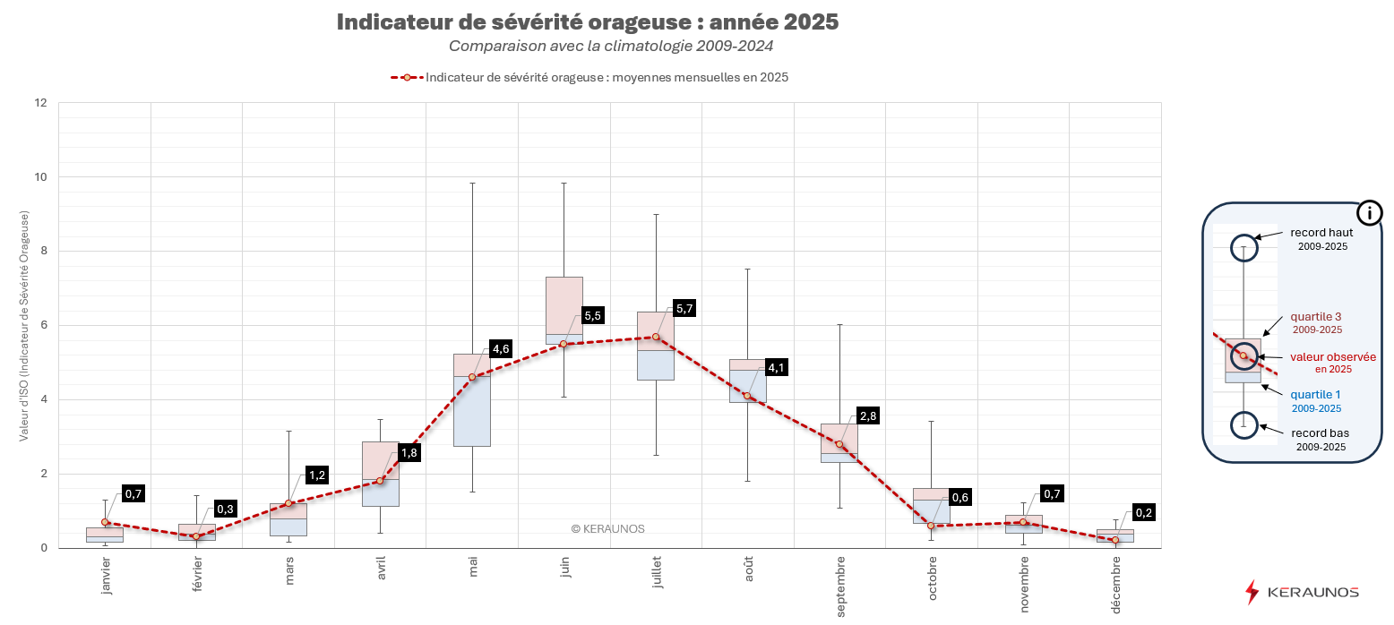  Les orages en France en 2025 : bilan d'une année moins orageuse que la normale