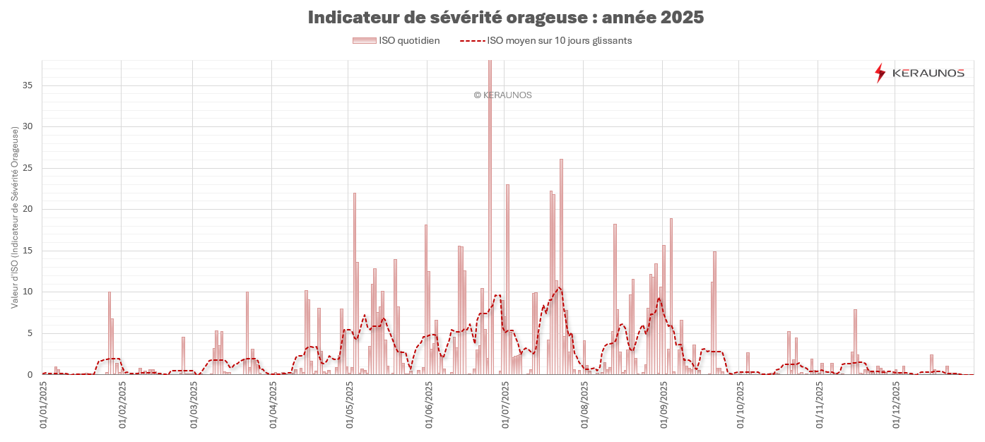  Les orages en France en 2025 : bilan d'une année moins orageuse que la normale