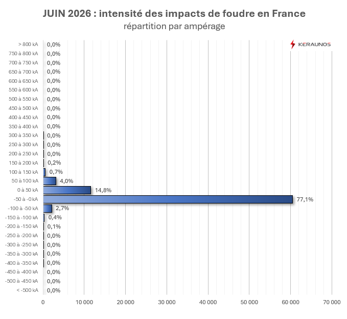 Bilan foudre de juin : un mois marqué par des orages très électriques dans le nord