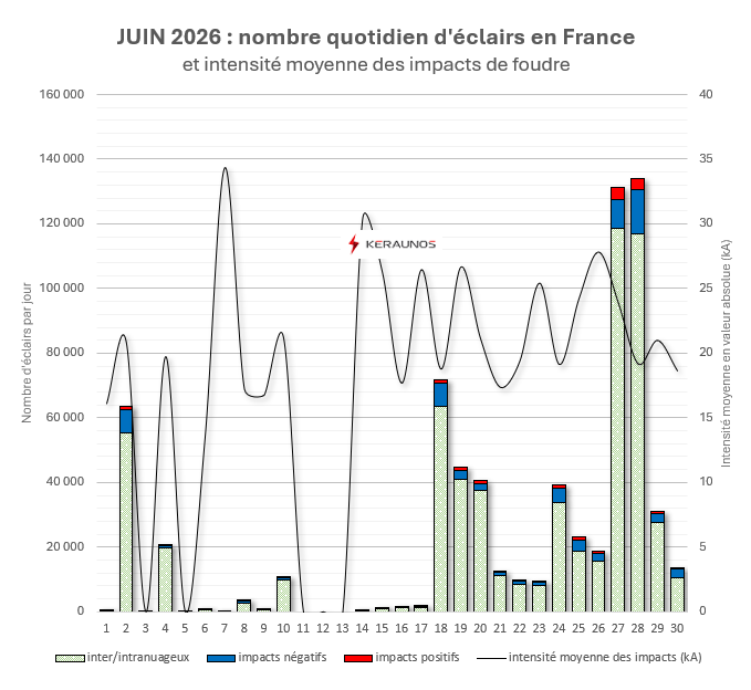 Bilan foudre de juin : un mois marqué par des orages très électriques dans le nord