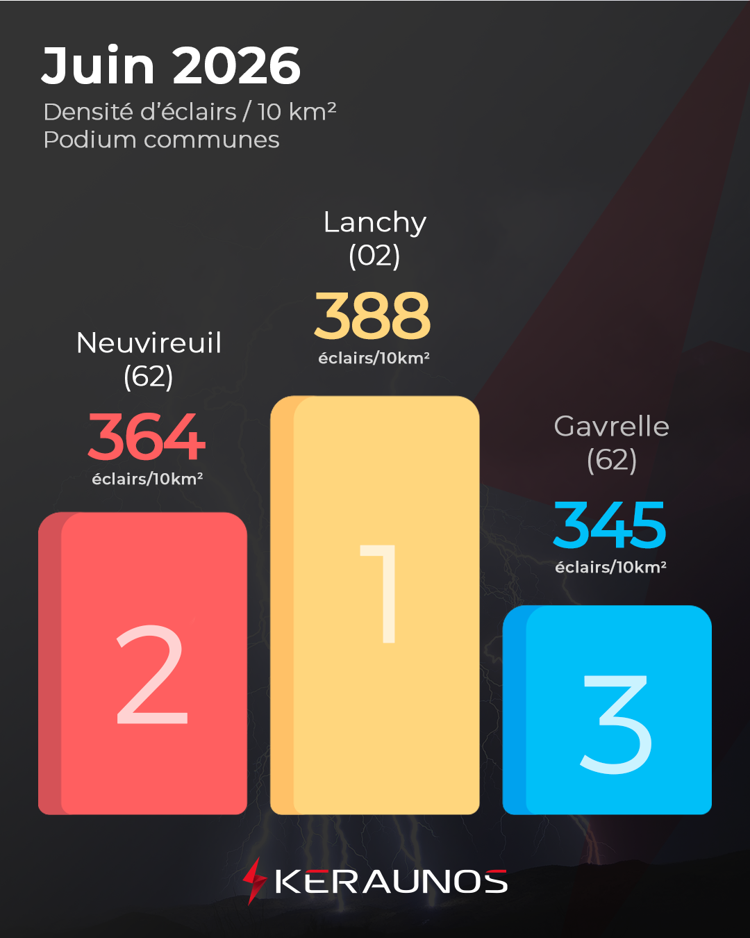 Bilan foudre de juin : un mois marqué par des orages très électriques dans le nord