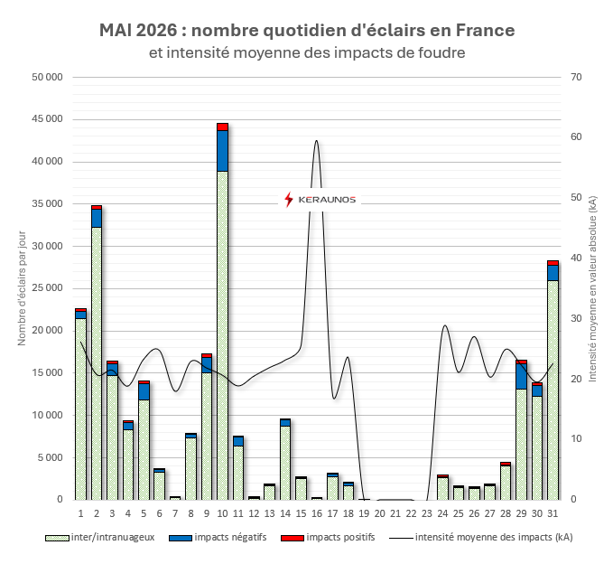 Bilan foudre de mai : un mois marqué par quelques orages très électriques