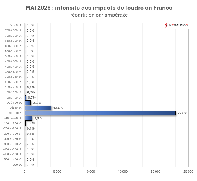 Bilan foudre de mai : un mois marqué par quelques orages très électriques