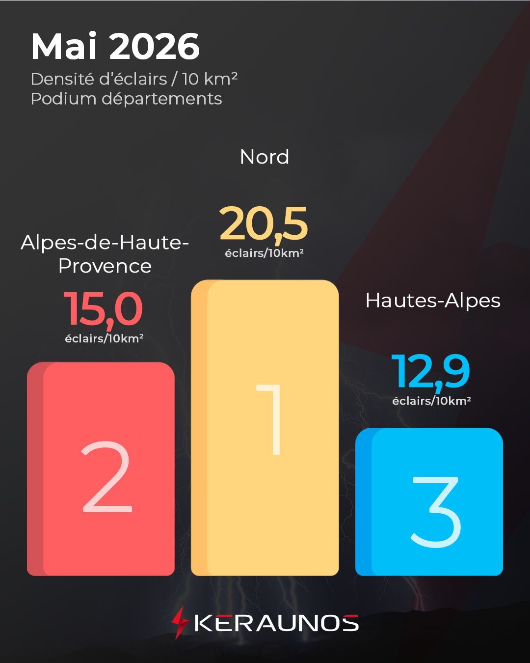 Bilan foudre de mai : un mois marqué par quelques orages très électriques