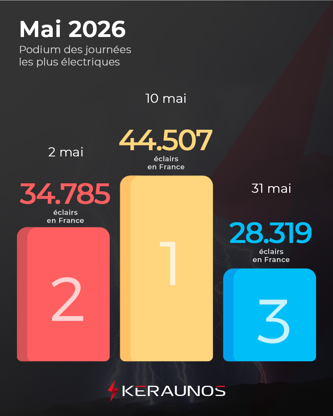 Bilan foudre de mai : un mois marqué par quelques orages très électriques