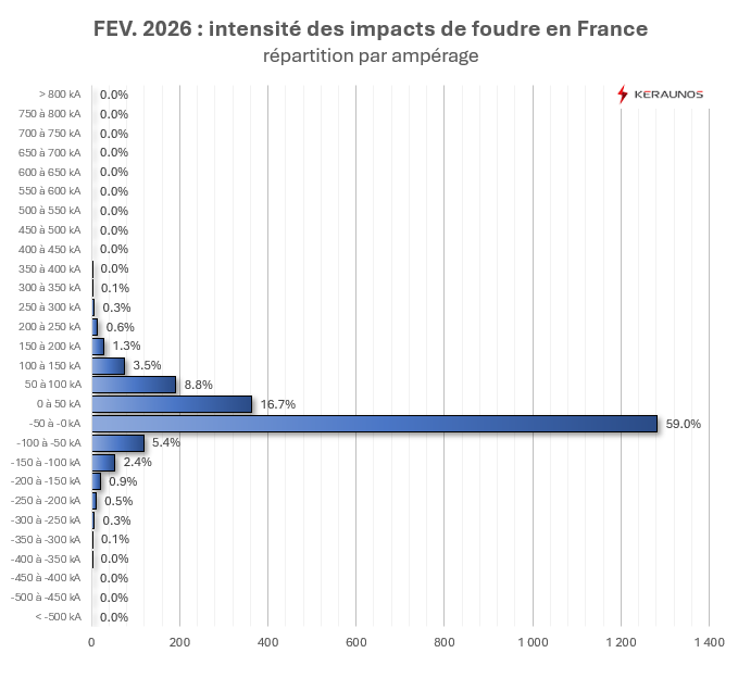 Bilan foudre de février : des impacts surtout présents dans le sud-ouest et le nord-est du pays