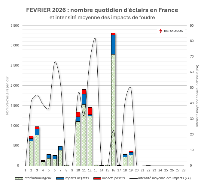 Bilan foudre de février : des impacts surtout présents dans le sud-ouest et le nord-est du pays