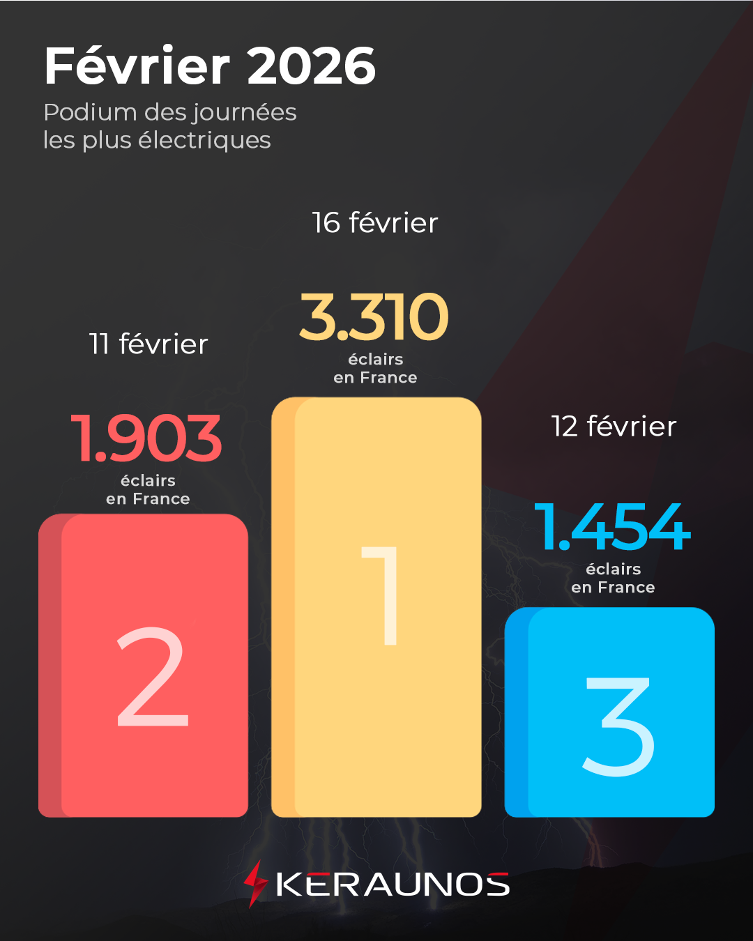 Bilan foudre de février : des impacts surtout présents dans le sud-ouest et le nord-est du pays