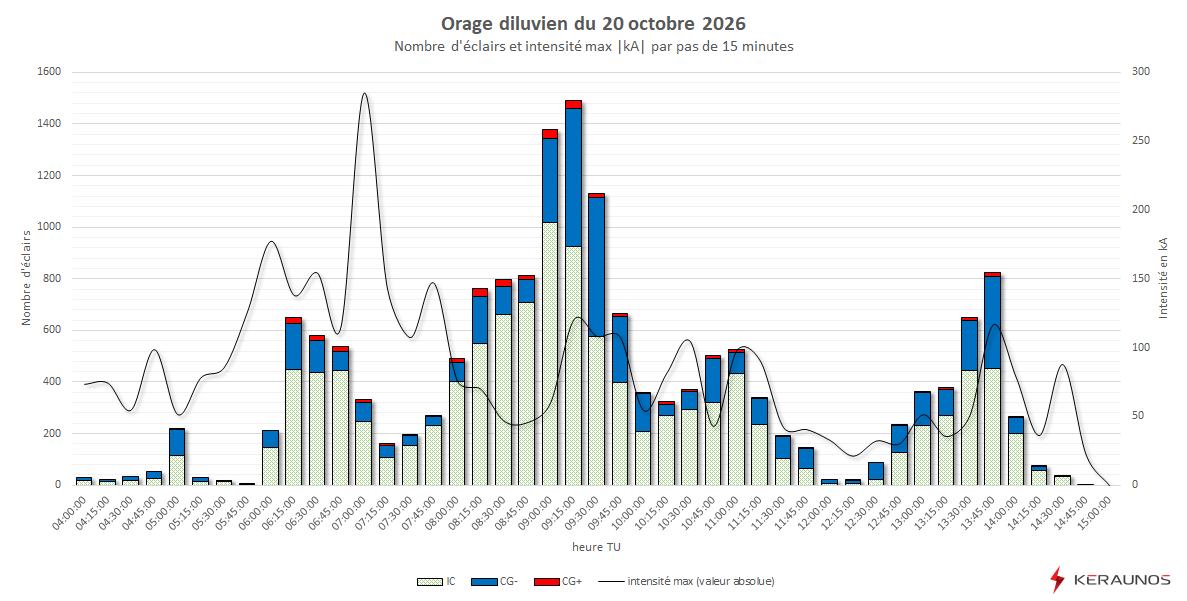 Orage diluvien dans la région de Solenzara le 20 octobre