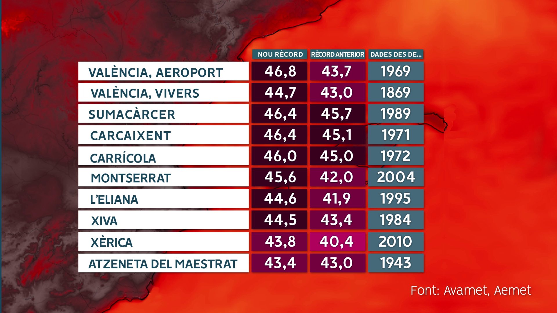 <p>Température exceptionnelle de 46.8°C relevée à l'aéroport de Valence en Espagne, battant le record absolu de juillet 1986 de plus de 3°C (43.4°C) !<br />L'ensemble de la Communauté valencienne est soumis à des températures exceptionnelles, avec 46.3°C à Beniganim, 46.2°C à La Pobla Llarga, 46.1°C à Sumacarcer sur le réseau Avamet.</p>