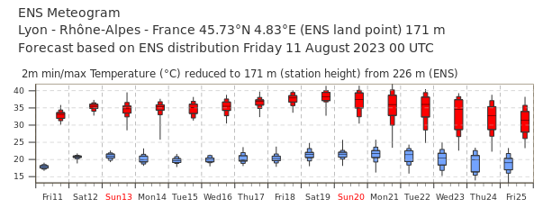 <p>Fortes chaleurs durables prévues à Lyon où les seuils de canicule devraient être atteints la semaine prochaine. On note un bon accord de l'ensemble européen jusqu'au week-end prochain, où le pic de chaleur devrait avoir lieu.</p>