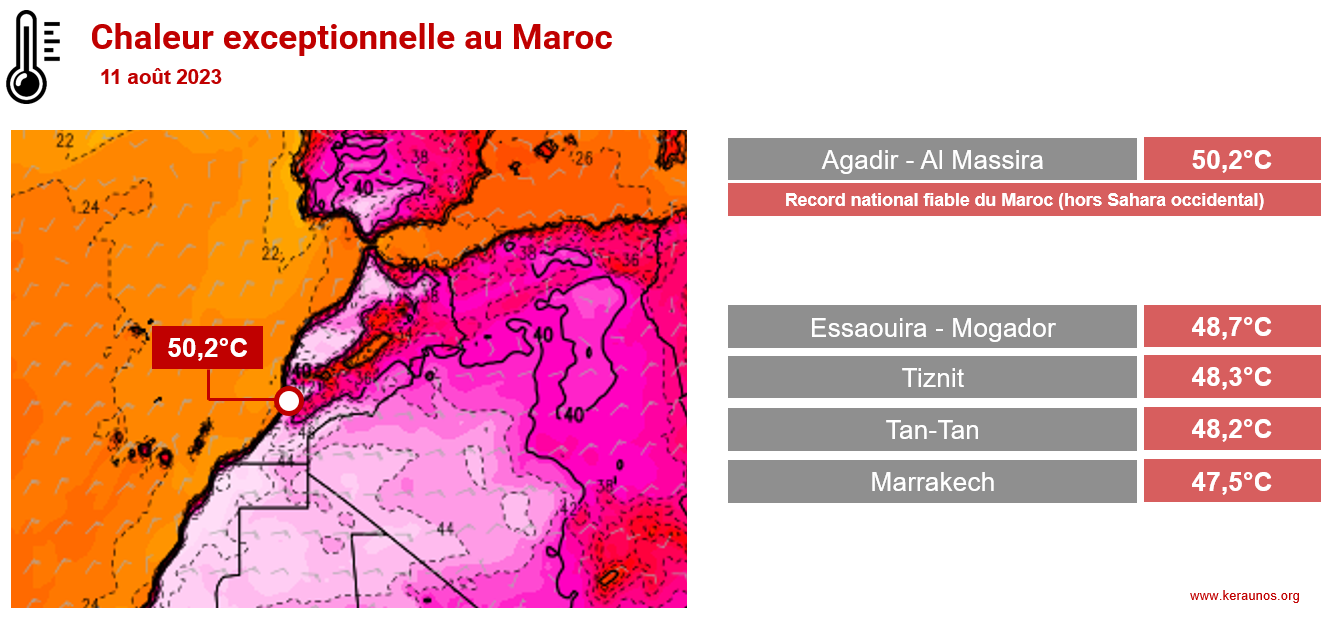 <p>50.2°C ! Après Tunis ou Alger cet été, chaleur exceptionnelle au Maroc et record national fiable battu avec 50.2°C de maximale définitive à Agadir. A noter d'exceptionnelles valeurs à 48.7°C à Essaouira (aéroport Mogador) ou 48.2°C à Tan-Tan.</p>