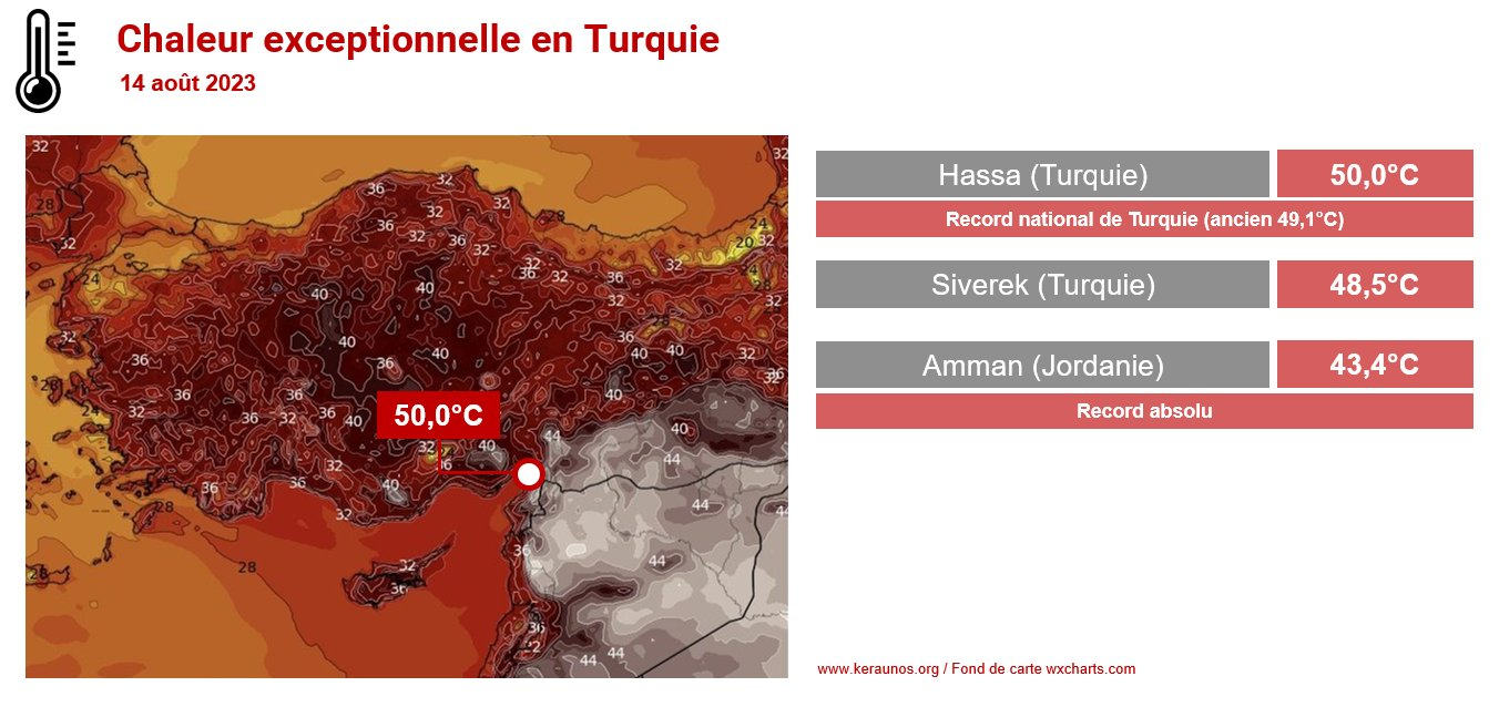 <p>Après le Maroc, c'est la Turquie qui a atteint la barre des 50°C (ancien record national 49.1°C) à Hassa ce lundi. Une vague de chaleur exceptionnelle touche la région, de la Syrie à la Jordanie (record à Amman).</p>