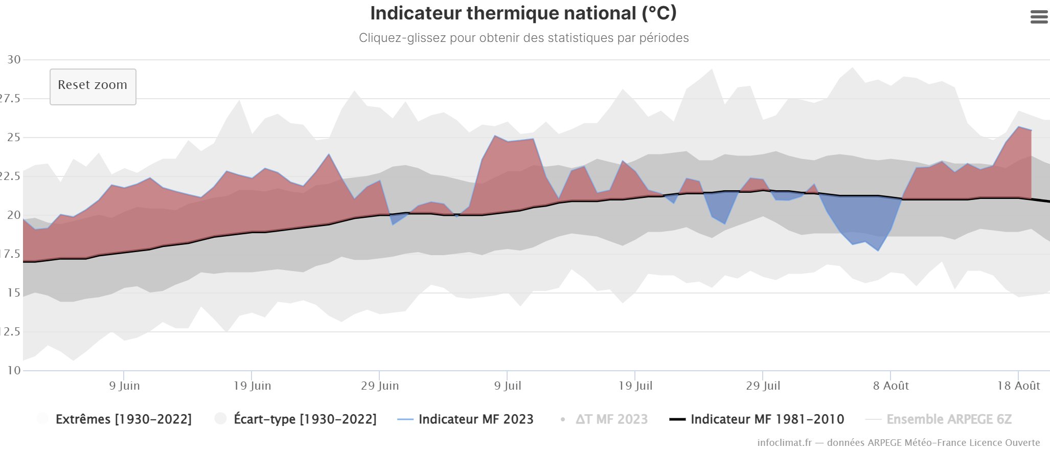 <p>L'indicateur thermique national a atteint 25,4°C ce samedi, en baisse de 0,2°C par rapport à hier comme attendu. Il va repartir à la hausse jusqu'à mercredi (max attendue autour de 27°C, plus forte valeur de l'été 2023 et pour une 3ème décade d'août. Graphe Infoclimat</p>