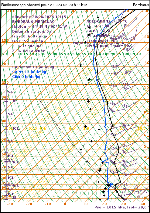 <p>Le radiosondage de Bordeaux-Mérignac affichait à 11h UTC un isotherme 0°C à près de 5200 m alt. Cela devrait gagner les Alpes aux prochains sondages pour atteindre le niveau du record absolu à Payerne. Il fallait par ailleurs monter à 5950 m pour trouver 500 hPa. </p>