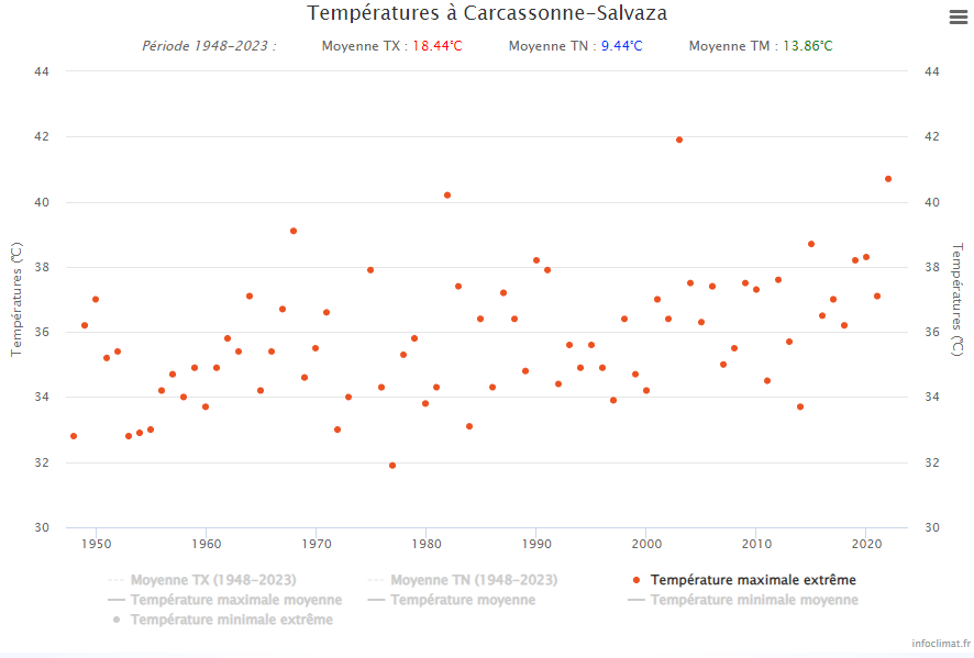 <p>40.3°C à Carcassonne ce dimanche. C'est la 5ème fois que la station passe la barre des 40°C : une fois en juillet 82, deux fois en août 2003, une fois en août 2022. Graphe Infoclimat</p>