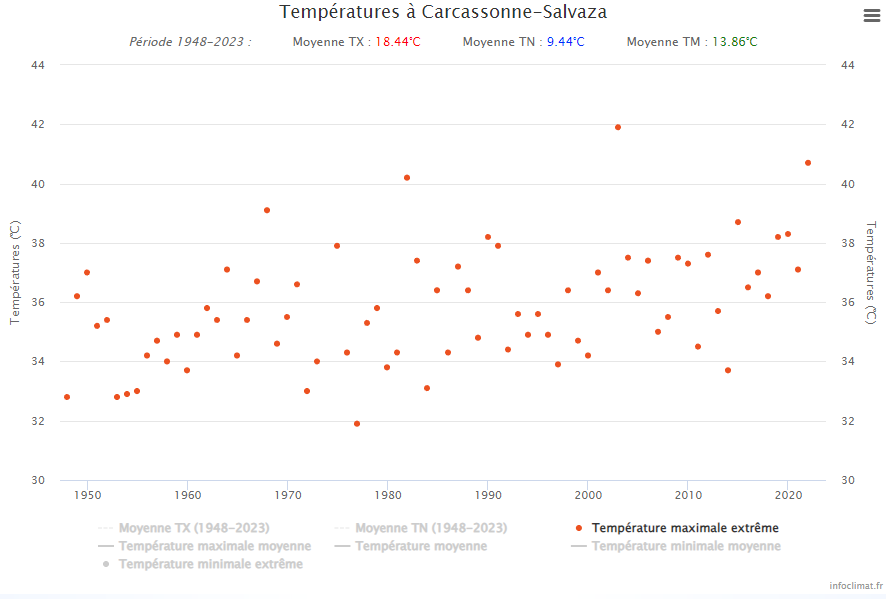 40.3&deg;C &agrave; Carcassonne ce dimanche. C'est la 5&egrave;me fois que la station passe la barre des 40&deg;C : une fois en juillet 82, deux fois en ao&ucirc;t 2003, une fois en ao&ucirc;t 2022. Graphe Infoclimat