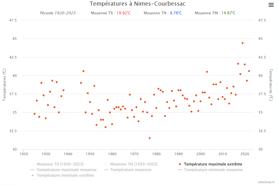 <p>La station d'Orange a affiché 41.8°C ce dimanche soit la troisième valeur derrière les 42.6°C et les 42.3°C des 12 et 11 août 2003. Mais ces valeurs pourraient être encore plus approchées voire battues ces prochains jours (43 possible mercredi ). Graphe Infoclimat</p>