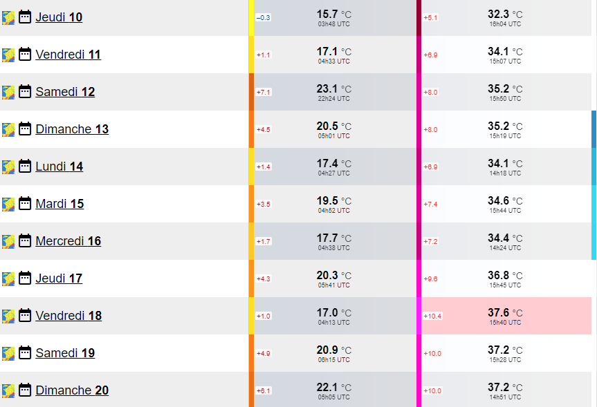 Lyon-Bron conna&icirc;t des maxi &gt; aux normales de 5 &agrave; 10&deg;C depuis le 11/08. La s&eacute;rie avec maxi &gt; 34&deg;C devrait atteindre 15 jours (11 en 2003). Cette #canicule pourrait &ecirc;tre l'une&nbsp; voire la canicule la + longue de l'histoire de la station disposant de plus de 100 ans de mesure.