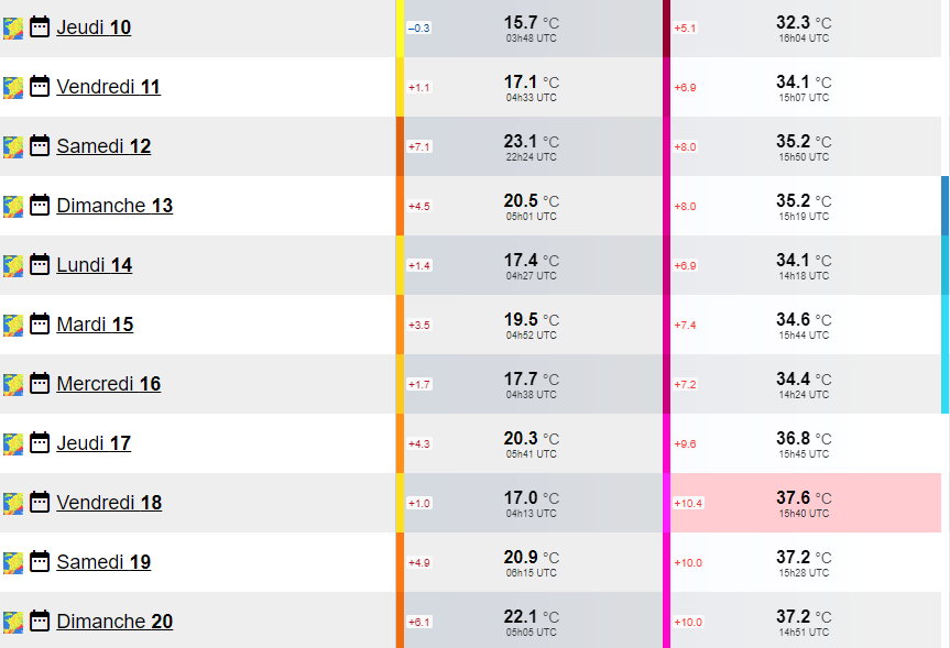 <p>Lyon-Bron connaît des maxi > aux normales de 5 à 10°C depuis le 11/08. La série avec maxi > 34°C devrait atteindre 15 jours (11 en 2003). Cette #canicule pourrait être l'une  voire la canicule la + longue de l'histoire de la station disposant de plus de 100 ans de mesure.</p>