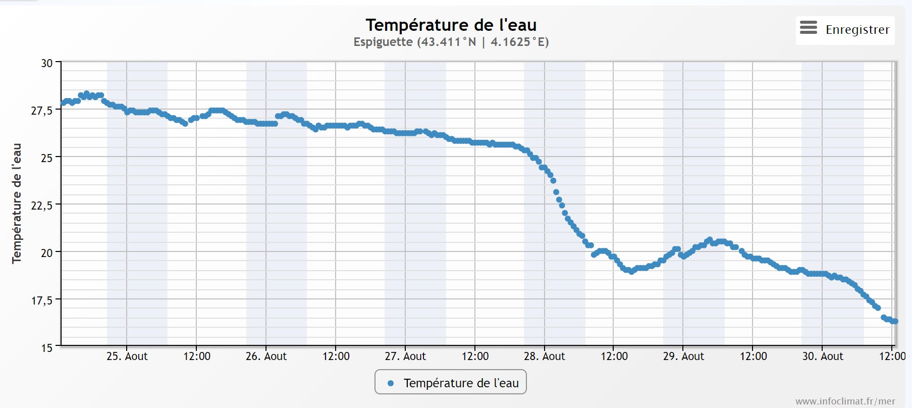 <p>La température de la surface de la mer a perdu 12°C avec l'upwelling généré par le mistral de ces derniers jours. </p>
<p>De 28,3°C le 24 août, la température a chuté à 16,3°C ce mercredi à la bouée de l'Espiguette. </p>
<p>Graphe Infoclimat</p>