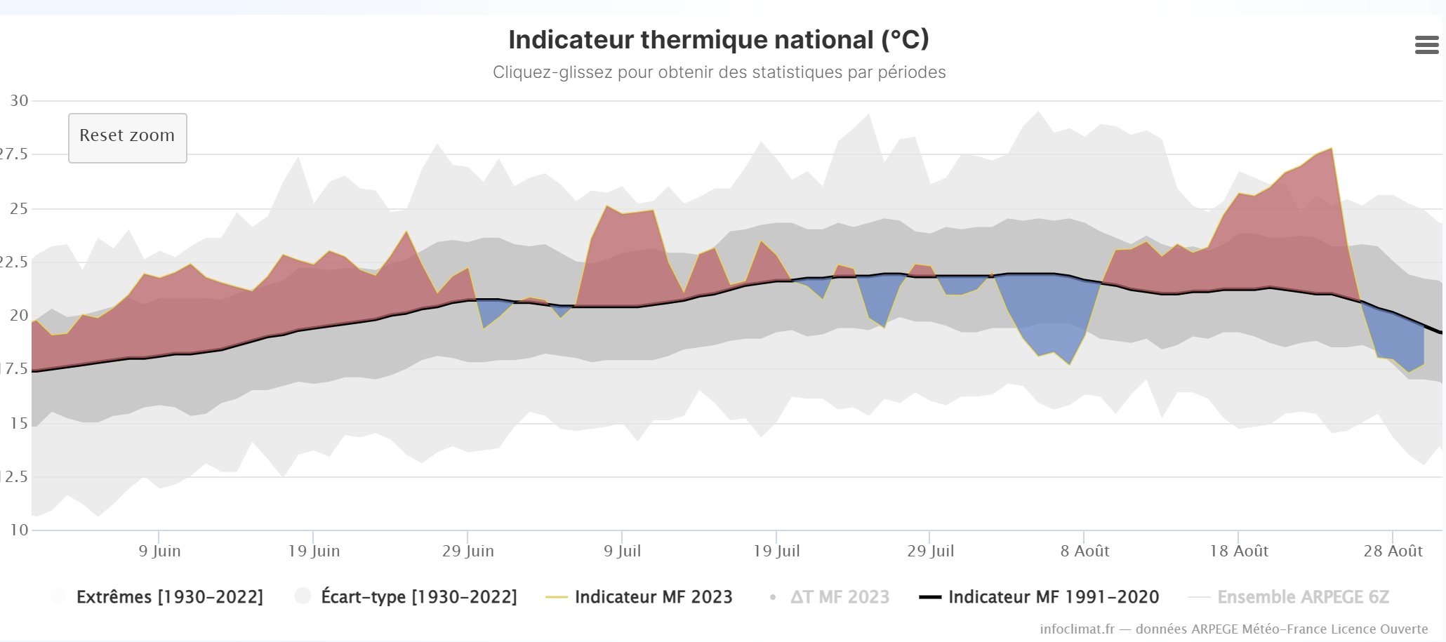 <p>L'été météorologique qui se termine ce jeudi va donc finir en 4ème place des étés les plus chauds, derrière 2003, 2022 et 2018 avec une Tm de 21,6°C (22,7°C l'été dernier) et une anomalie thermique proche de +1,2°C par rapport à la normale 91/2020. Graphe Infoclimat</p>