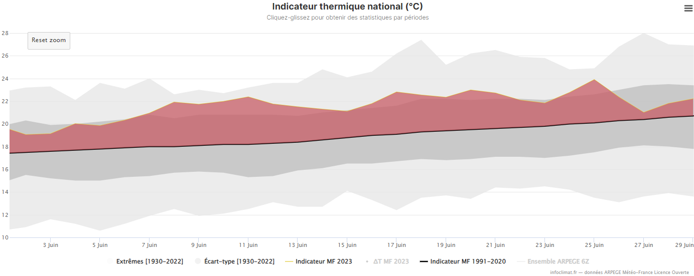 <p>Avec une moyenne autour de 21.6°C, ce mois de juin va finir comme le 2ème plus chaud en France (anomalie +2.7°C), derrière juin 2003 (22.5°C). Aucune journée n'a été plus froide que la normale 1991-2020 depuis le 25 mai. Graphe Infoclimat</p>