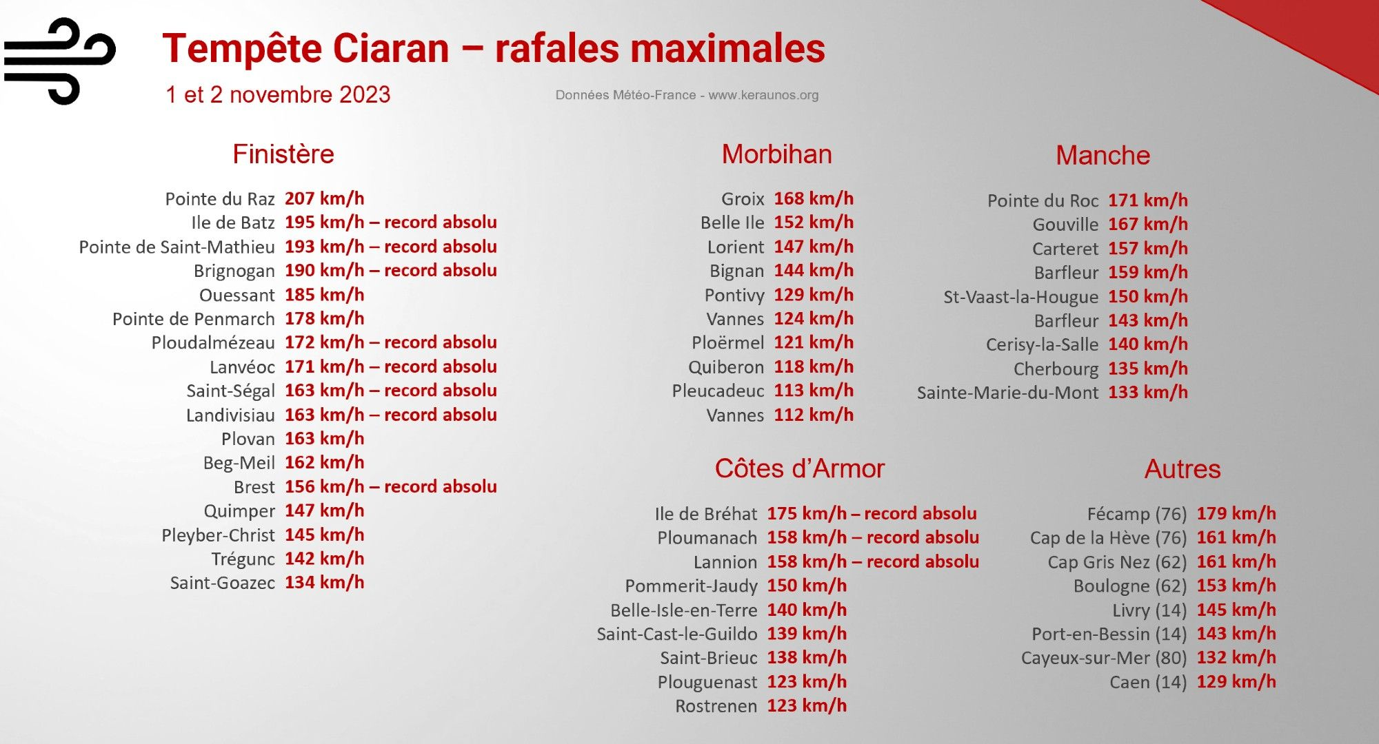 <p>Les rafales de vent définitives qui ont été relevées au passage de la tempête Ciaran qui est toujours en cours sur la Manche orientale. Episode historique en Finistère et sur le nord-ouest des Côtes-d'Armor avec des records absolus.</p>