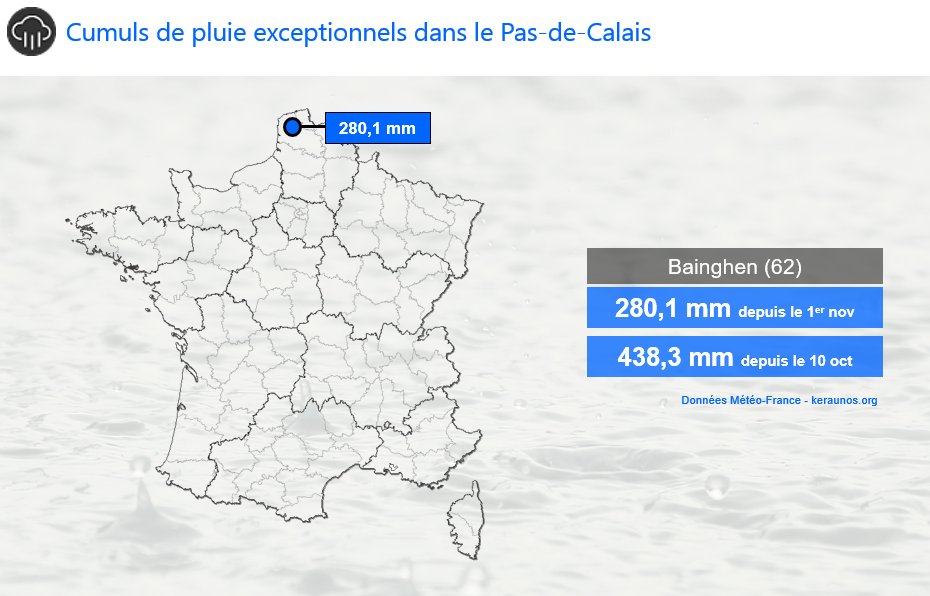 <p>Les pluies vont cesser ce soir dans le Pas-de-Calais, jusqu'à dimanche soir ou lundi. Les cumuls relevés sont historiques, sur la 1ère décade de novembre et sur le mois glissant écoulé. L'ouest du département dépasse 200 mm depuis début du mois, avec un pic à 280 mm à Bainghein.</p>