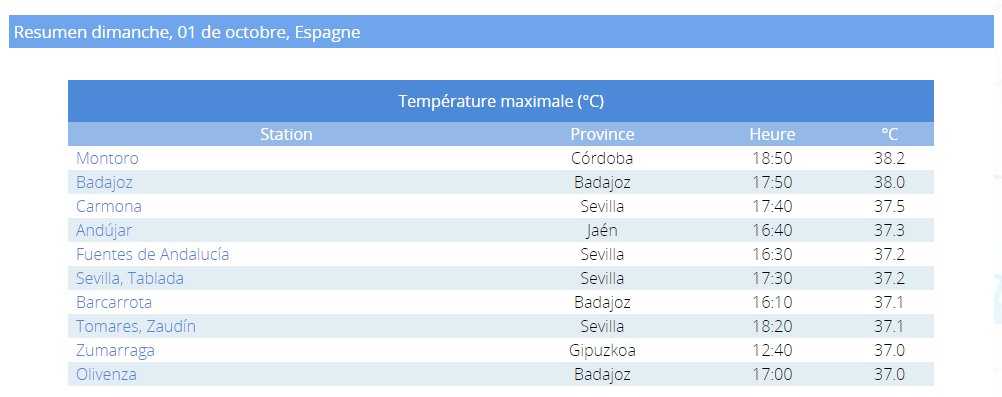 <p>Multitude de records de chaleur mensuels en Espagne hier avec une maximale à 38.2°C à Montoro dans la province de Cordoba, ce qui constitue un nouveau record national pour octobre.</p>