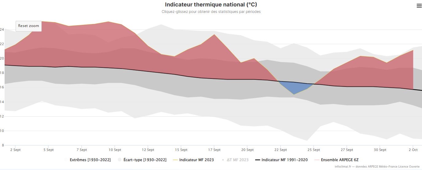 <p>L'indicateur thermique national a atteint 21.1°C ce 2 octobre, ce qui est la normale d'un 15 juillet ou d'un 12 août en France. L'anomalie thermique atteint +5.4°C à l'échelle nationale pour cette journée. Graphe Iinfoclimat</p>