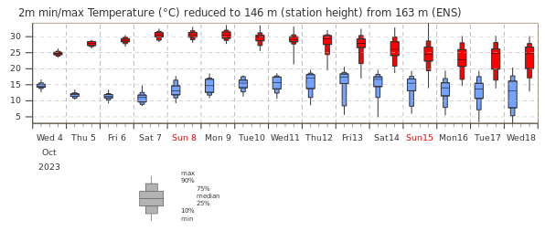 <p>D'ici au 12 octobre, Toulouse pourrait comptabiliser 6 à 7 jours de forte chaleur (> 30°C) en octobre. La moyenne 91/2020 est de 0.1 jour, ce qui montre l'aspect hors norme de cette première partie d'automne. Cumulés sur sept/oct, cela ferait 23/24 jours > 30°C pour une normale à 3,6 jours.</p>